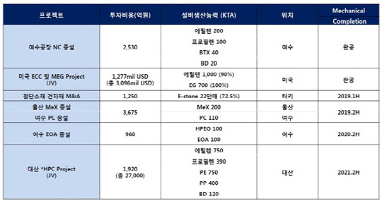 롯데케미칼 올해 주요 시설투자 계획. <롯데케미칼 제공>